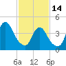 Chelsea tide chart for Tuesday, February 14, 2023