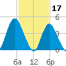 Chelsea tide chart for Friday, February 17, 2023