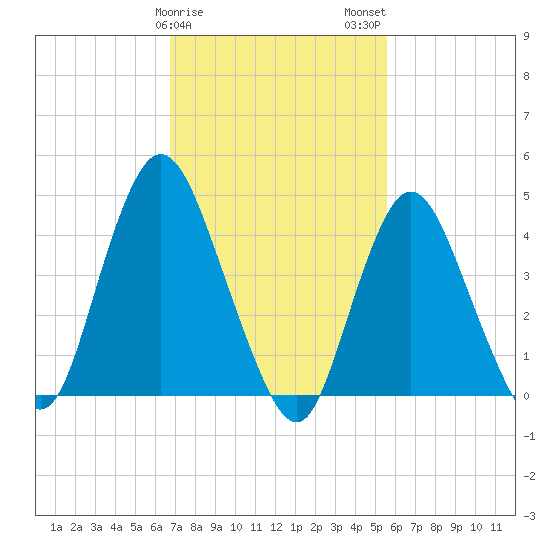 Chelsea tide chart for Saturday, February 18, 2023