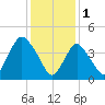 Chelsea tide chart for Wednesday, February 1, 2023