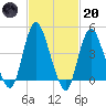 Chelsea tide chart for Monday, February 20, 2023