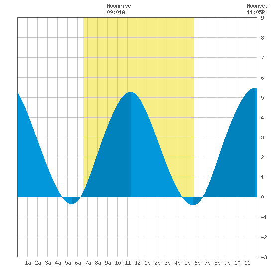 Chelsea tide chart for Friday, February 24, 2023