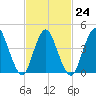 Chelsea tide chart for Friday, February 24, 2023