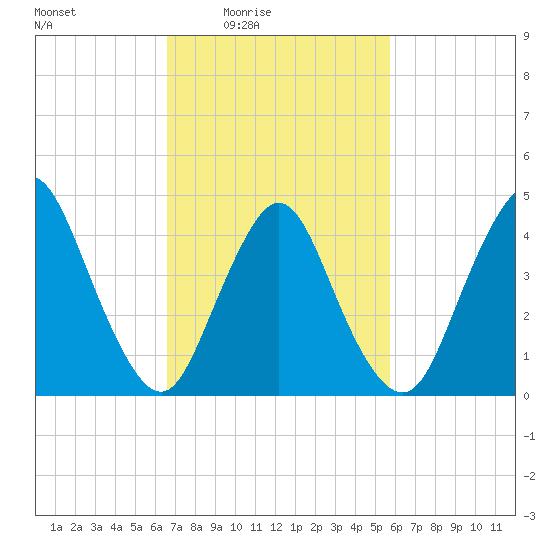 Chelsea tide chart for Saturday, February 25, 2023