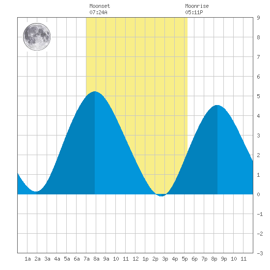 Chelsea tide chart for Sunday, February 5, 2023
