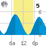 Chelsea tide chart for Sunday, February 5, 2023