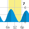 Chelsea tide chart for Tuesday, February 7, 2023