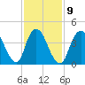 Chelsea tide chart for Thursday, February 9, 2023