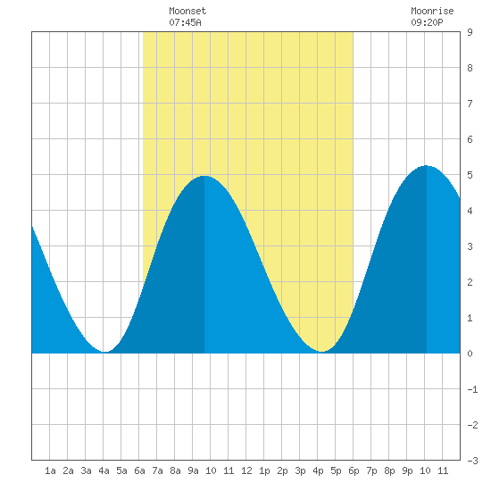 Chelsea tide chart for Friday, March 10, 2023