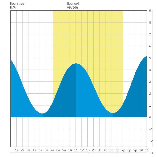 Chelsea tide chart for Sunday, March 12, 2023