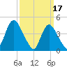 Chelsea tide chart for Friday, March 17, 2023