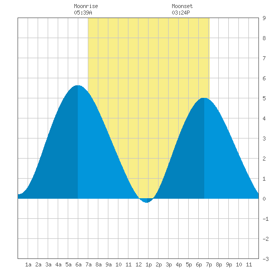Chelsea tide chart for Saturday, March 18, 2023