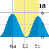 Chelsea tide chart for Saturday, March 18, 2023
