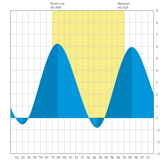 Chelsea tide chart for Monday, March 20, 2023