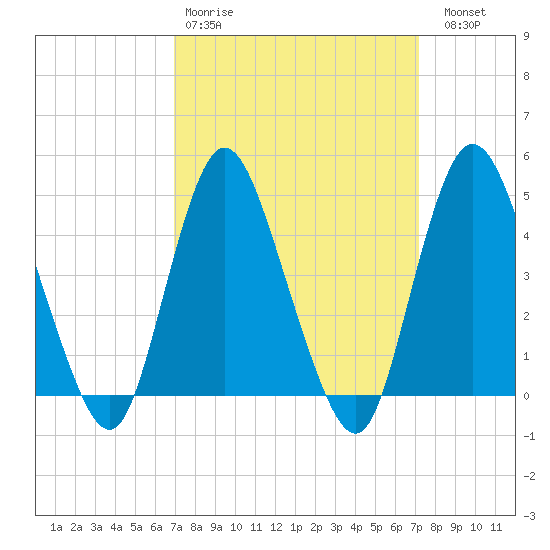 Chelsea tide chart for Wednesday, March 22, 2023