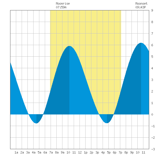 Chelsea tide chart for Thursday, March 23, 2023