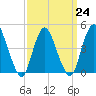 Chelsea tide chart for Friday, March 24, 2023