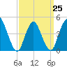Chelsea tide chart for Saturday, March 25, 2023