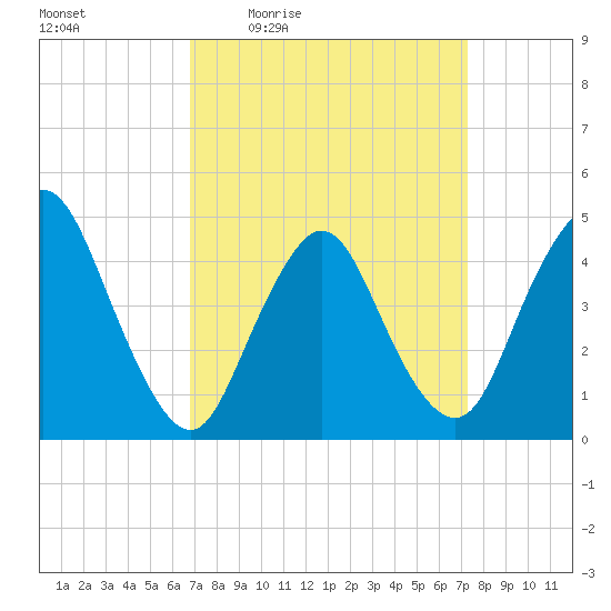 Chelsea tide chart for Sunday, March 26, 2023