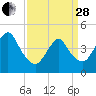 Chelsea tide chart for Tuesday, March 28, 2023