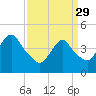 Chelsea tide chart for Wednesday, March 29, 2023