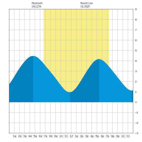 Chelsea tide chart for Friday, March 31, 2023