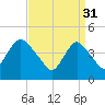Chelsea tide chart for Friday, March 31, 2023