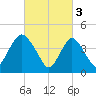 Chelsea tide chart for Friday, March 3, 2023