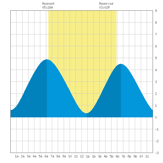 Chelsea tide chart for Saturday, March 4, 2023
