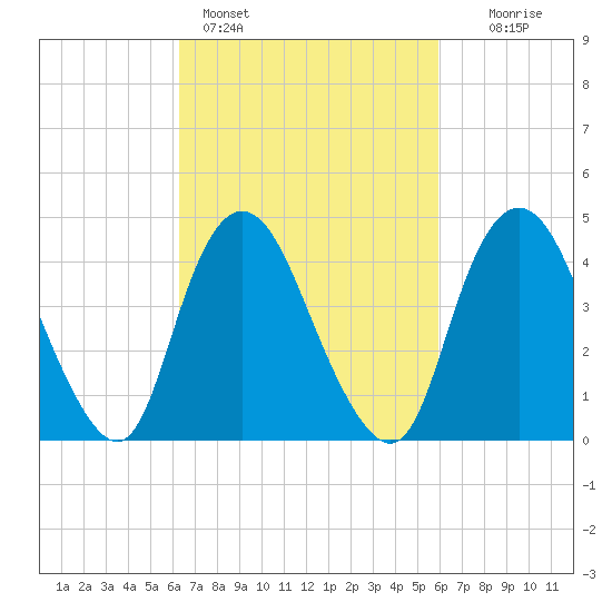 Chelsea tide chart for Thursday, March 9, 2023