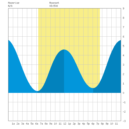 Chelsea tide chart for Monday, April 10, 2023