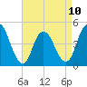 Chelsea tide chart for Monday, April 10, 2023