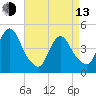Chelsea tide chart for Thursday, April 13, 2023