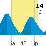 Chelsea tide chart for Friday, April 14, 2023