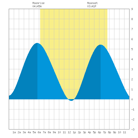 Chelsea tide chart for Sunday, April 16, 2023