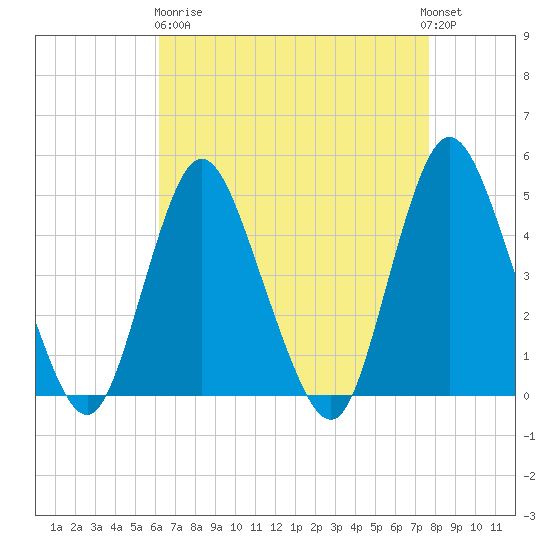 Chelsea tide chart for Wednesday, April 19, 2023