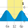 Chelsea tide chart for Saturday, April 1, 2023