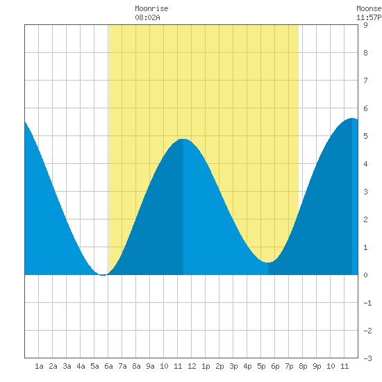 Chelsea tide chart for Sunday, April 23, 2023