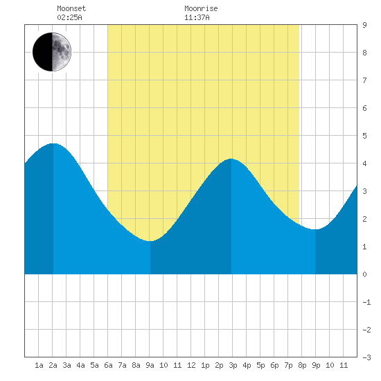 Chelsea tide chart for Thursday, April 27, 2023