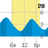 Chelsea tide chart for Friday, April 28, 2023