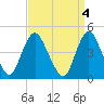 Chelsea tide chart for Tuesday, April 4, 2023