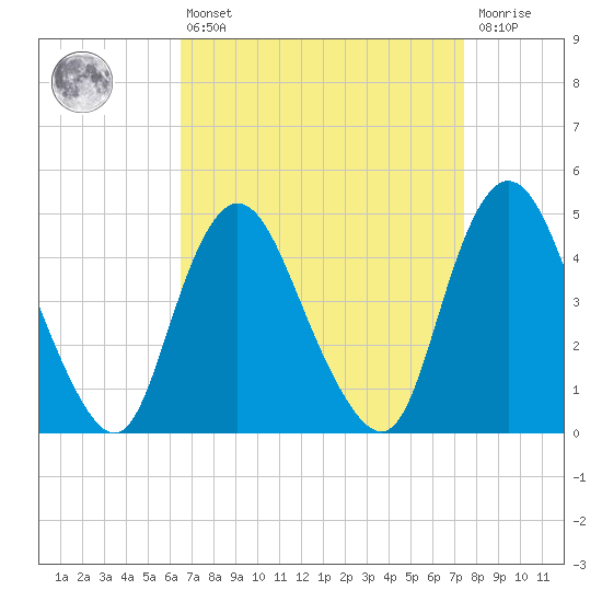 Chelsea tide chart for Thursday, April 6, 2023