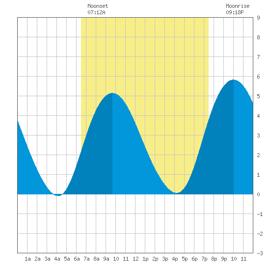 Chelsea tide chart for Friday, April 7, 2023