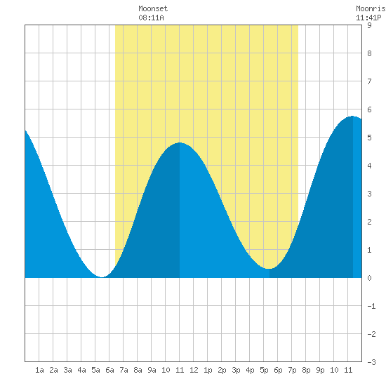 Chelsea tide chart for Sunday, April 9, 2023