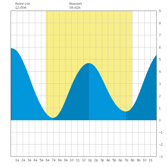 Chelsea tide chart for Wednesday, May 10, 2023