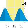 Chelsea tide chart for Sunday, May 14, 2023