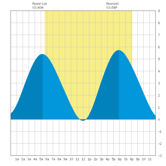 Chelsea tide chart for Monday, May 15, 2023