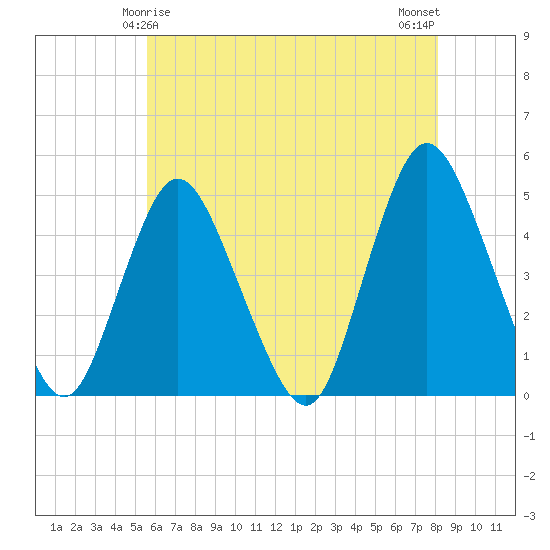 Chelsea tide chart for Wednesday, May 17, 2023