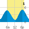 Chelsea tide chart for Monday, May 1, 2023