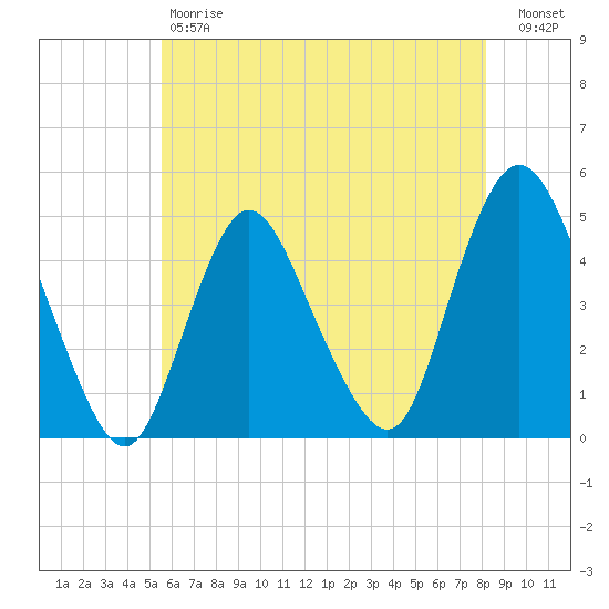 Chelsea tide chart for Saturday, May 20, 2023